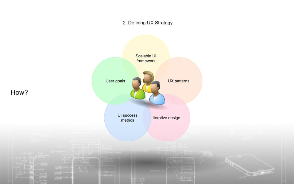 How - Defining UX strategy.