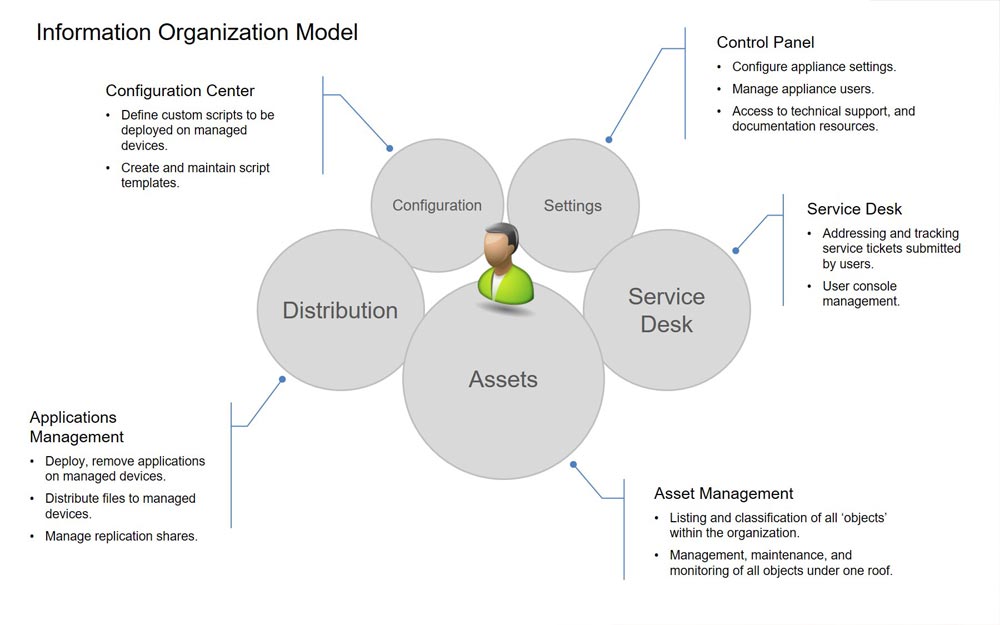Information organization model