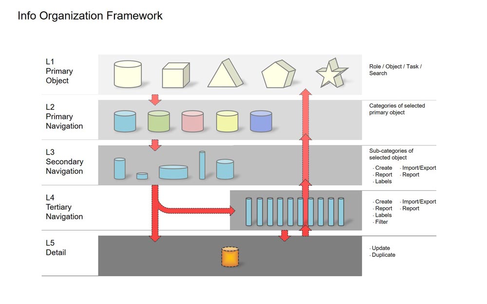 Information organization framework