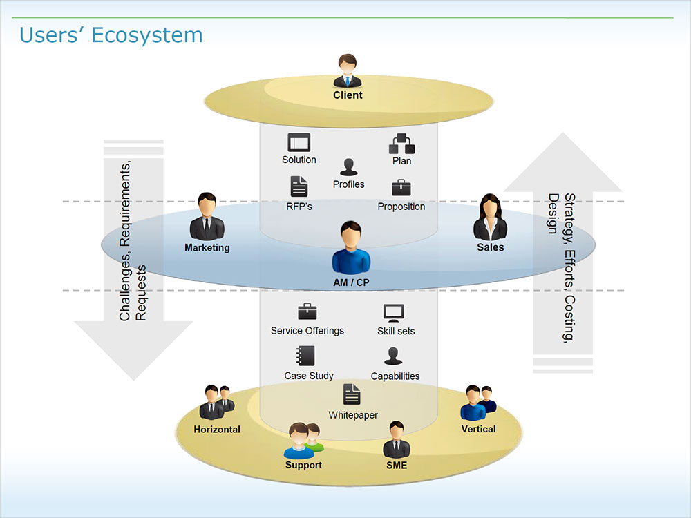 User Ecosystem