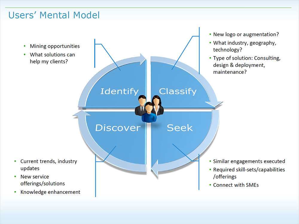 User Mental Model