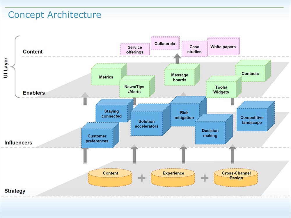 Concept Architecture