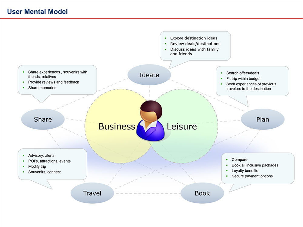 User mental model 1