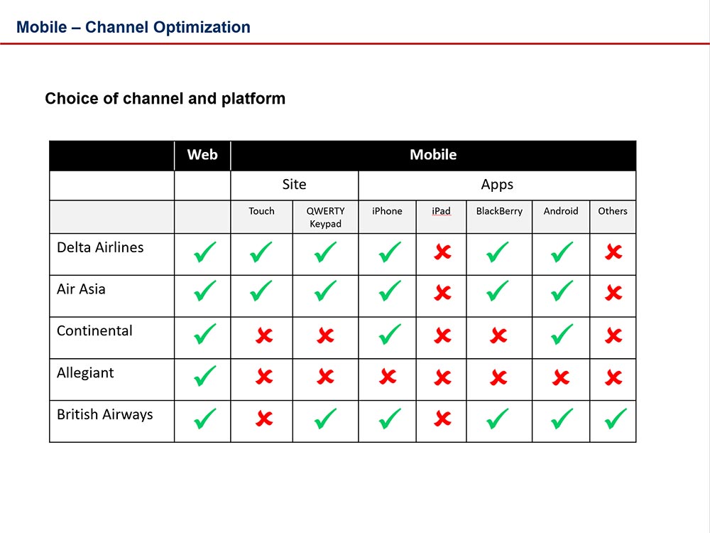 Mobile - Channel optimization
